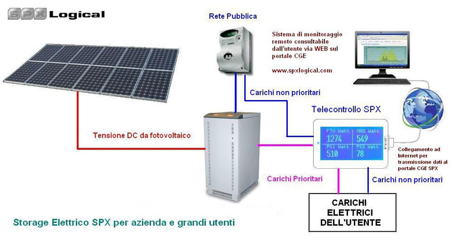 EWC GROUP - Impianti ad accumulo di energia